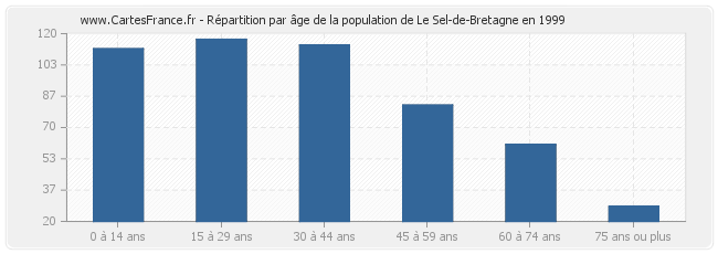 Répartition par âge de la population de Le Sel-de-Bretagne en 1999
